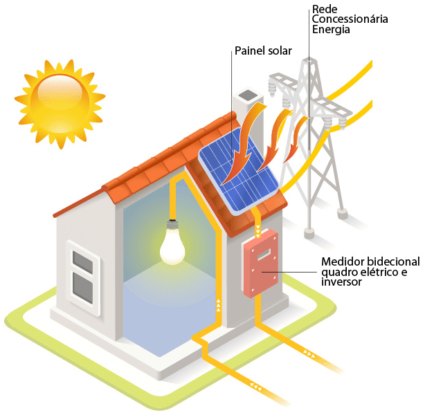 Casa com sistema de energia solar instalado. Placas de captura no telhado.